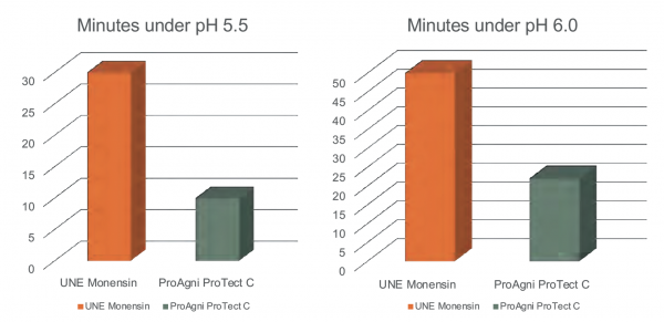 UNE Trial results under pH 5.5 and 6.0